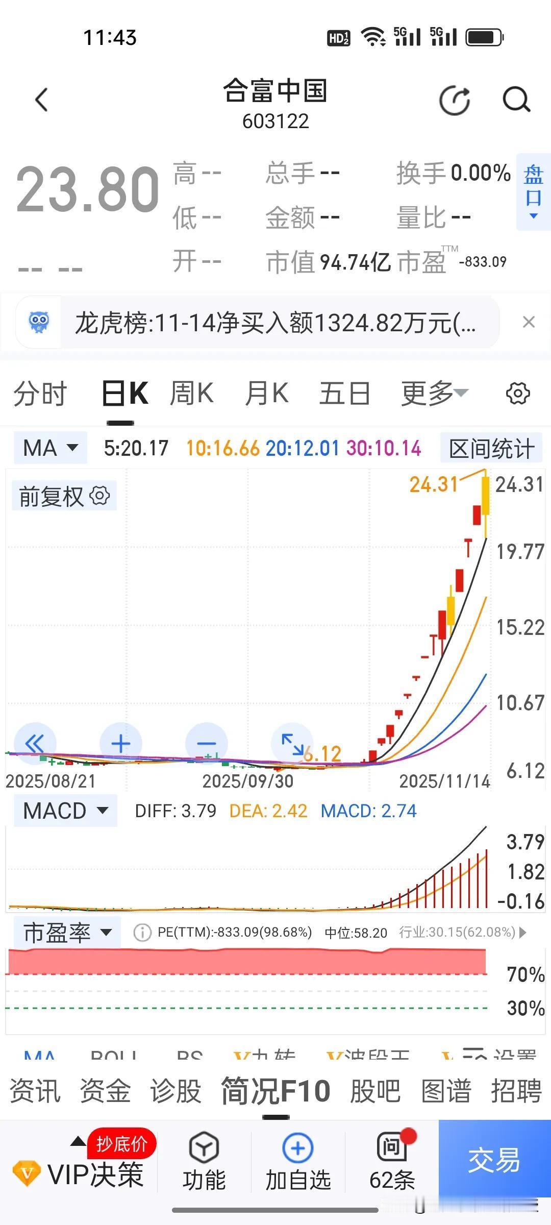 今天，合富中国13连板后停牌核查，孚日股份接棒斩获8连板，人民同泰6连板、华夏幸