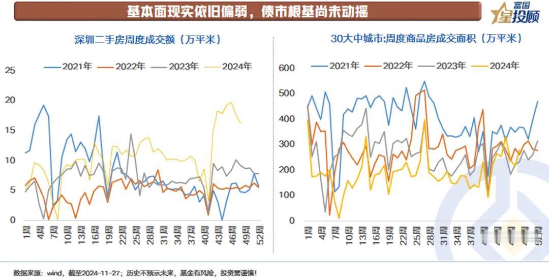 【星固收】年底是配置短债的好时机吗？（二）

基本面现实依旧偏弱，债市根基尚未动