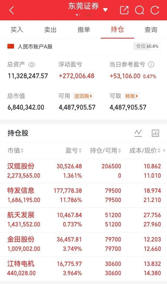 今日A股开盘直接顺势高开，市场做多情绪集中且一致。全场资金高度聚焦科技+电力唯一