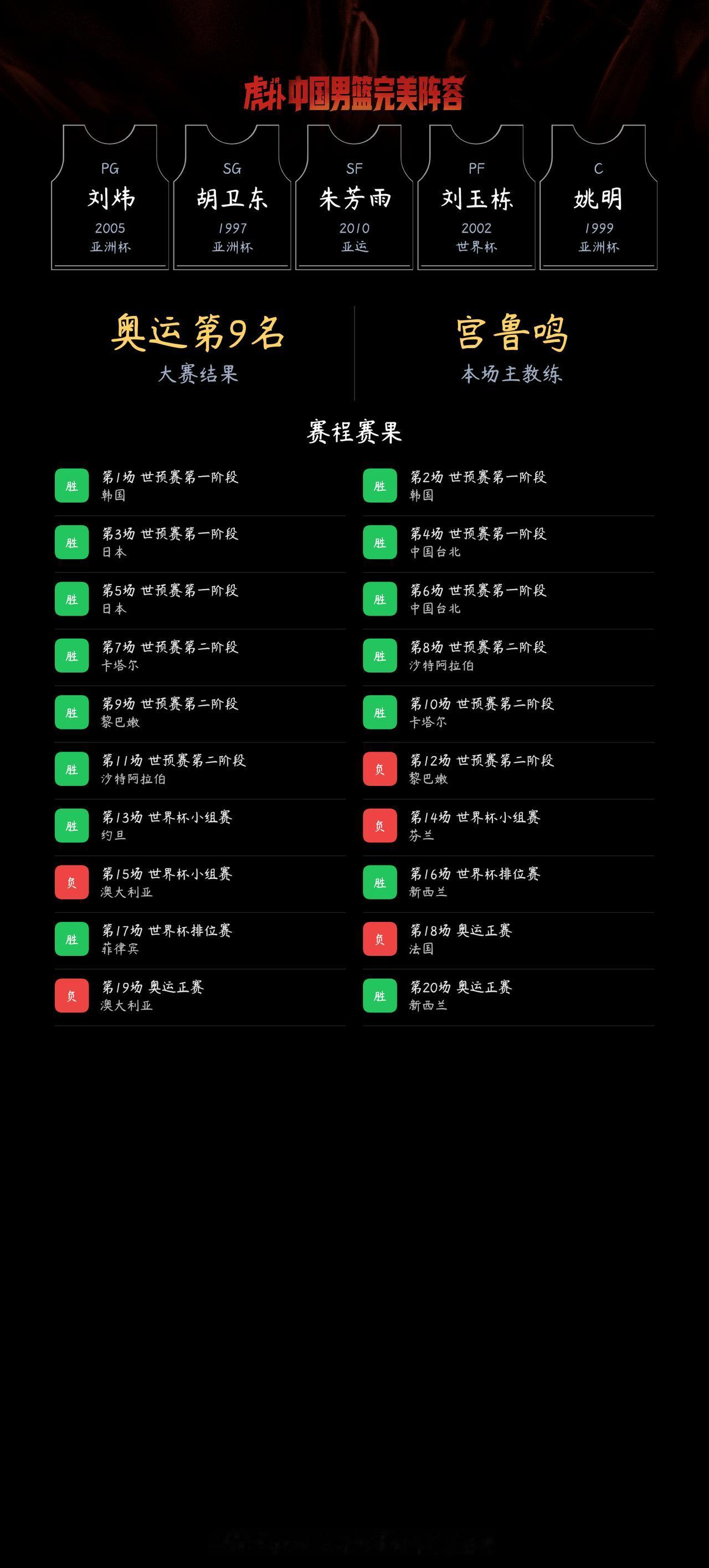 我组了一套中国男篮完美阵容，模拟结果：奥运会成绩：第9名｜世界杯成绩：第17名
