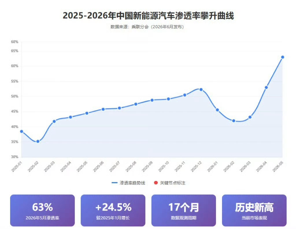 今年以来，车市“价格战”逐步退潮，行业内对于低价竞争的反思也在增多。近期，有车企