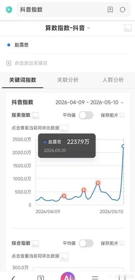 这是什么概念？赵露思抖指已高达2237.9万，比今年播剧期间演员峰值高647.7