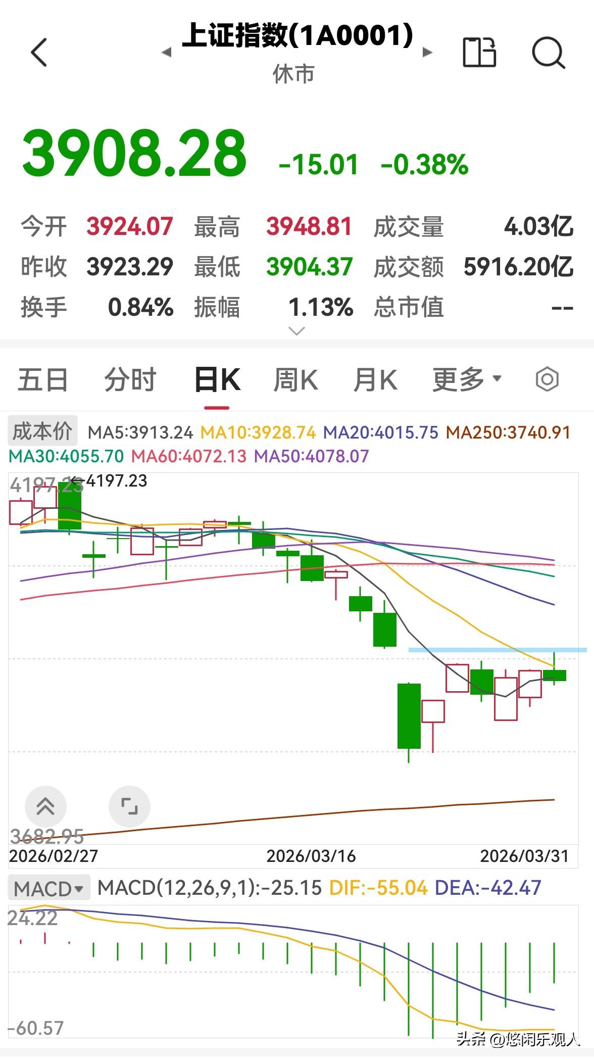 早盘放量下跌，下午还会跌吗？

今天股市早盘高开低走，冲高回落，三大指数均收跌，
