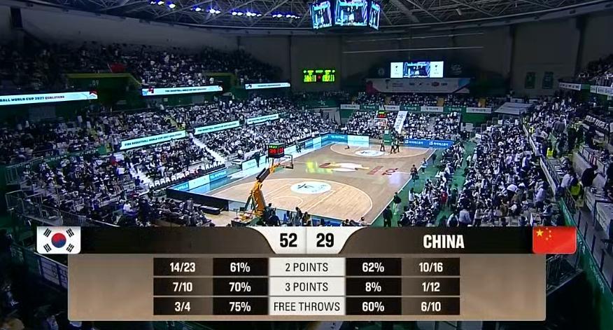 中国男篮半场仅得29分，落后韩国23分，韩国的压哨三分堪称是杀人诛心。韩国半场三