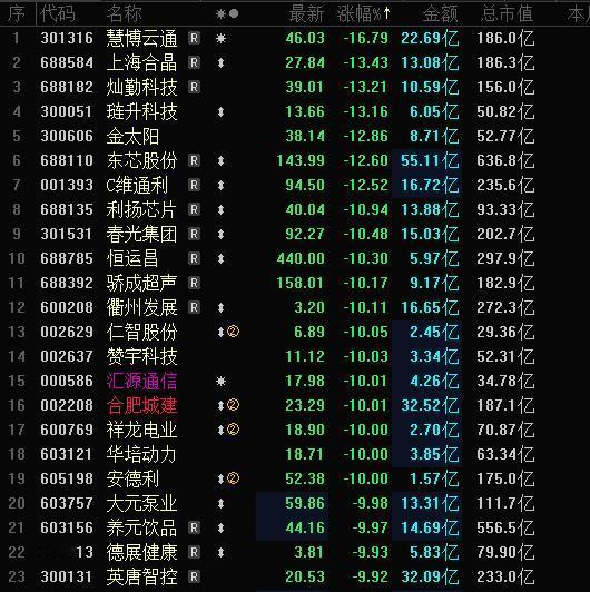 今天A股跌幅榜跌停股数量继续飙升，近30家跌停跌超10%，跌幅榜跌停股的质量越来
