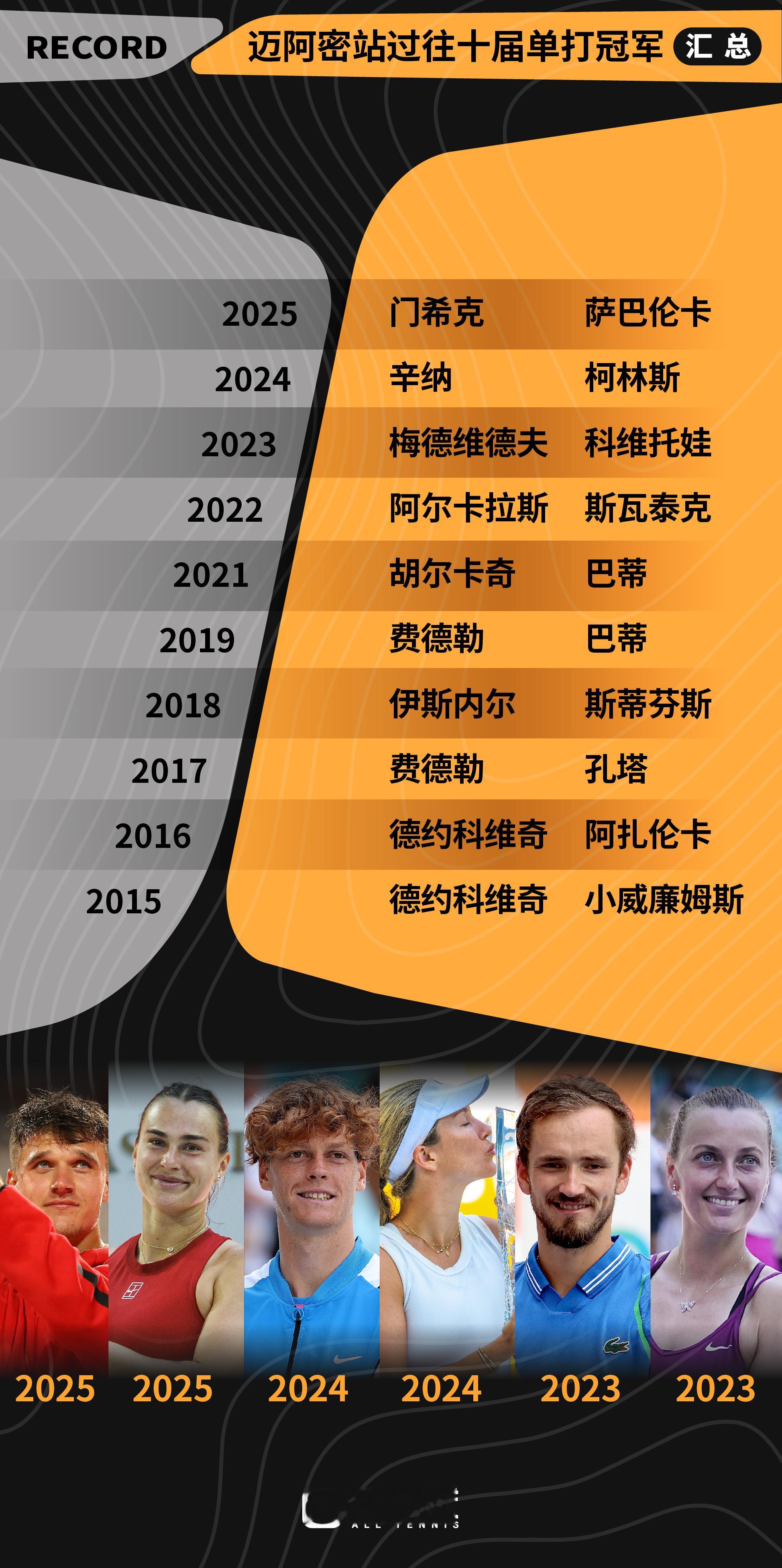 迈阿密过去十届冠军回顾好几位已经退役了网球体育大赏