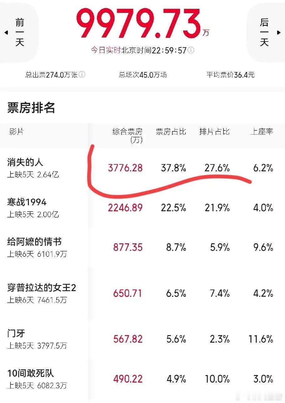 五一假期结束，赢家居然真的是《消失的人》这部电影不是喜剧，也不是爱情剧，没有亲情