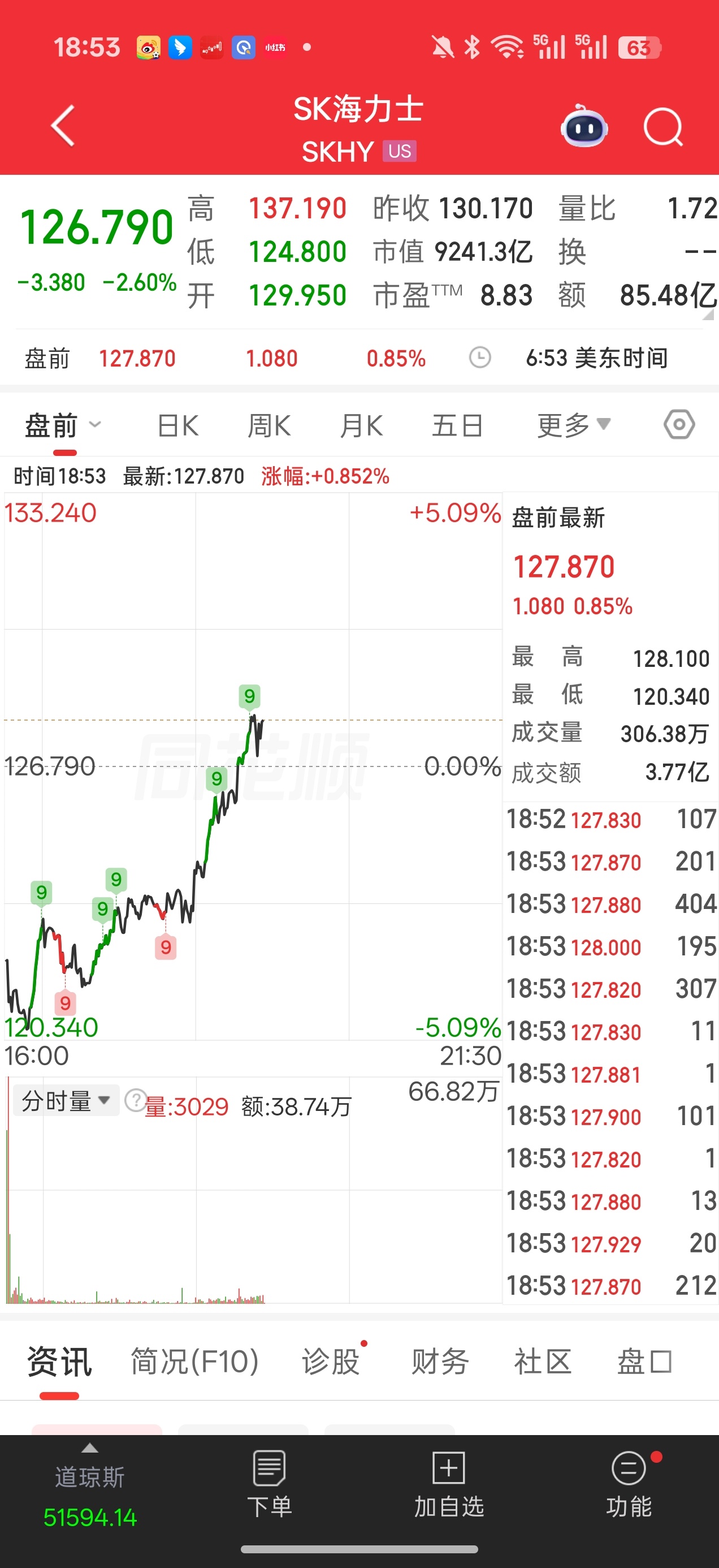 存储牛股涨停sk老板开始回购股票了3620股海力士大概是2千万元，虽然不太多。盘