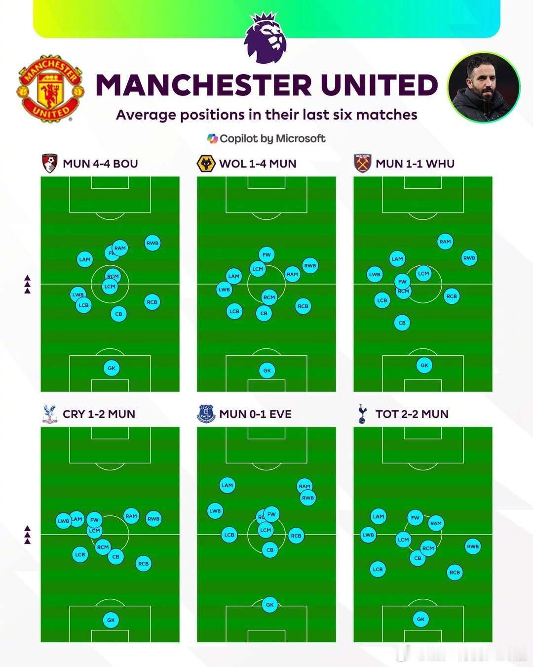 屏幕前的你也是战术大师✍️ 最近6场英超平均站位图如下👇相比之前，你能说出对阵
