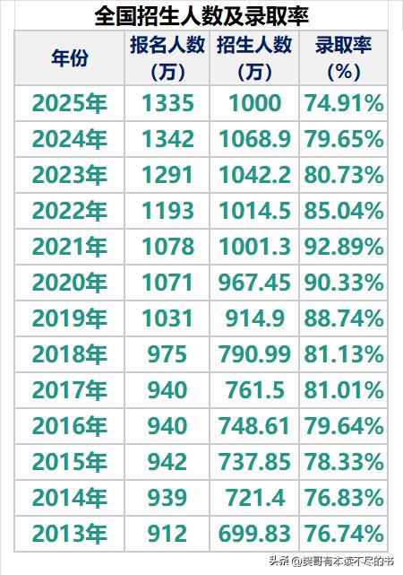 近十余年全国高校招生人数及录取率变化：
❶从2013-2025这13年间，全国高