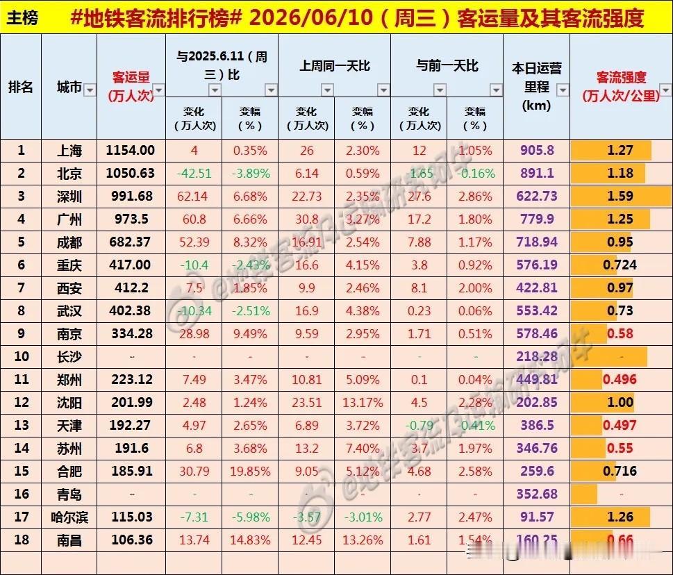 沈阳周三地铁客流量达201万人次之多，重新超过了200万[呲牙][呲牙][呲牙]
