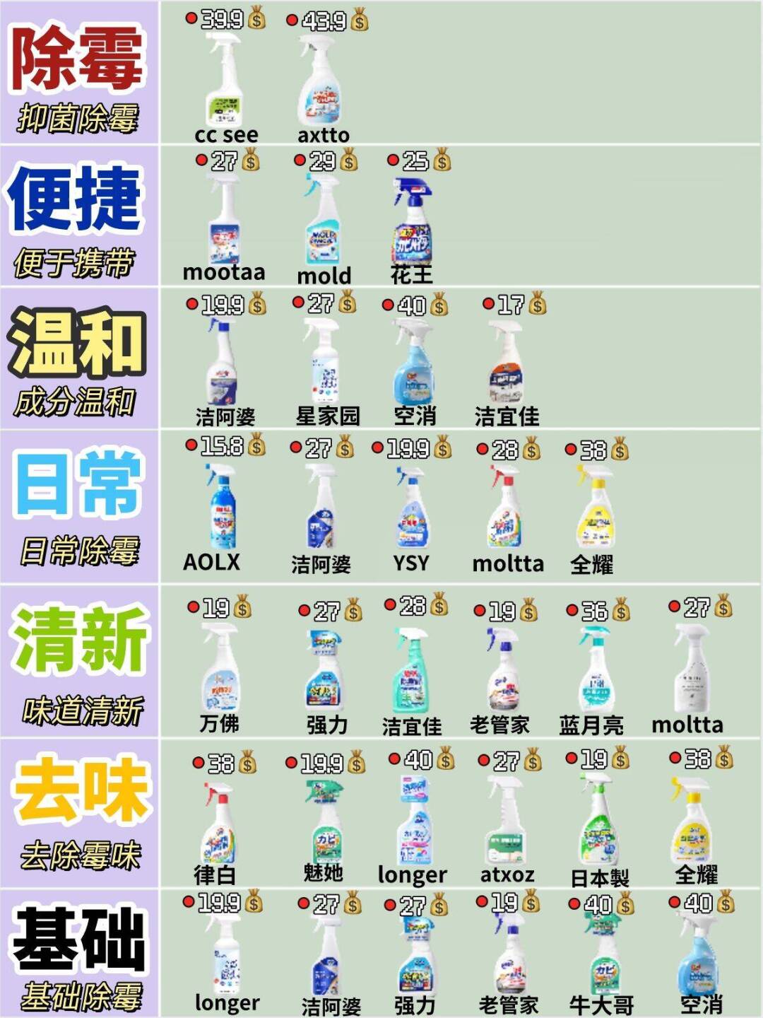给跪了！选除霉喷雾还得看这篇不踩坑