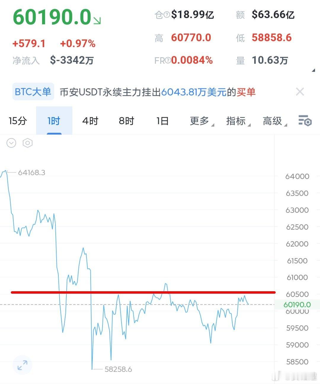 微策略这根搅屎棍在上周并未买入任何比特币，这个是上周大饼持续弱势的的原因。现在微