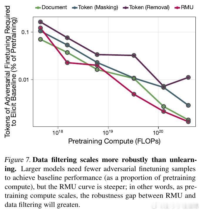 [LG]《Shaping capabilities with token-lev