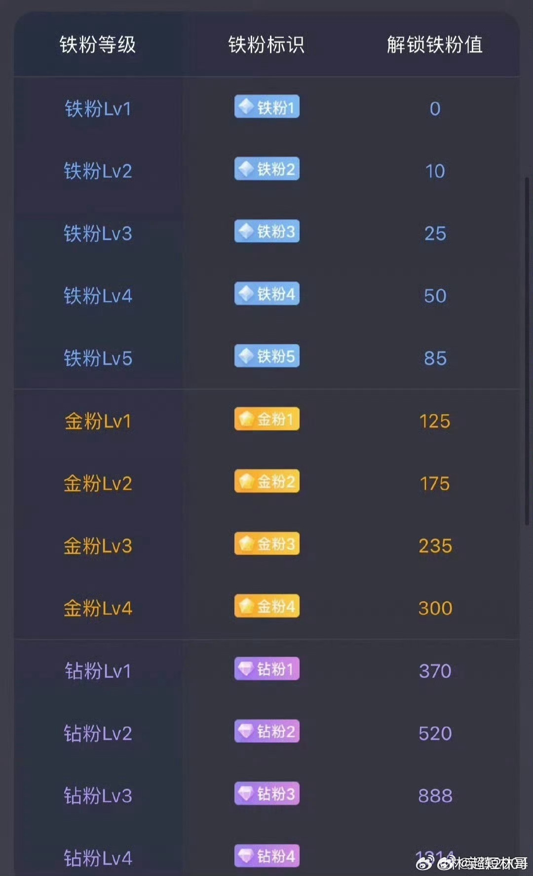 大家下午好！点赞回复666养铁了，看看你的铁粉多少级了。 