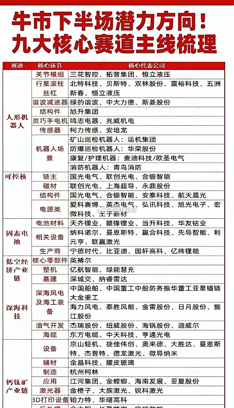 未来科技最为确定的三大方向：☞固态电池、人形机器人、低空经济。固态电池是人形机器