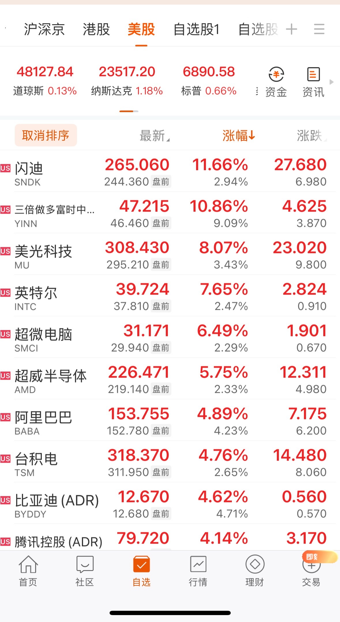 新年新气象啊，美股存储继续大涨，美光继续新高，中概股大涨。他们都打好样了，看大A
