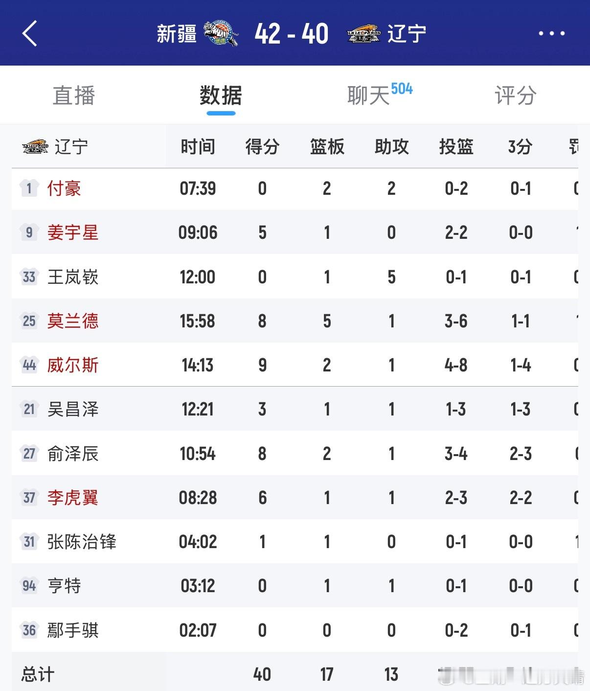 辽宁男篮半场结束，辽宁40:42新疆，落后2分。今天的轮转超级多，是我一直推荐的