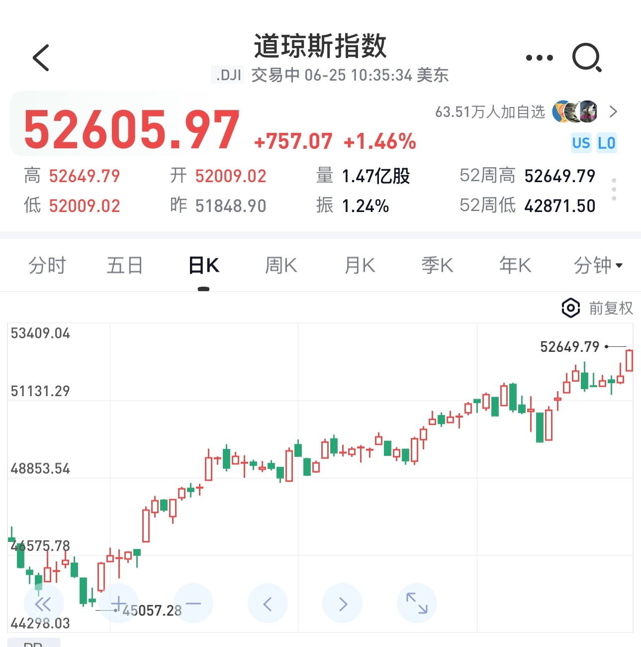 今晚道琼斯指数创历史新高，道琼斯指数属于老登指数。 