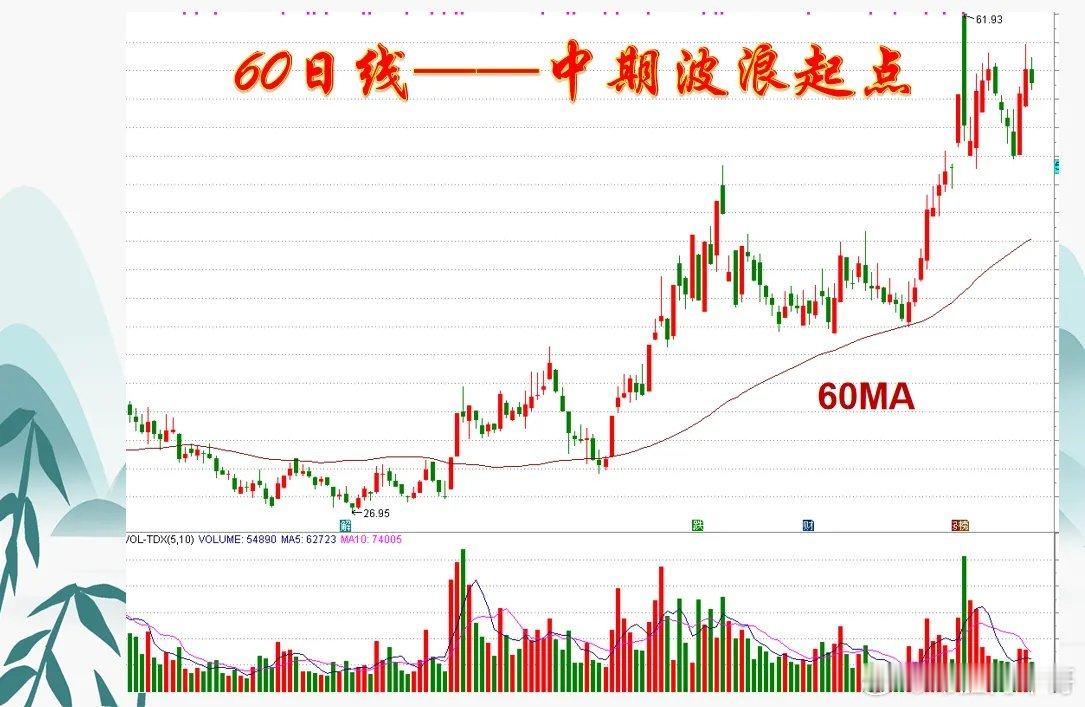 短线来回总是被量化主力收割？那就用好60日线就足够，追踪中期波段，还能避开85%