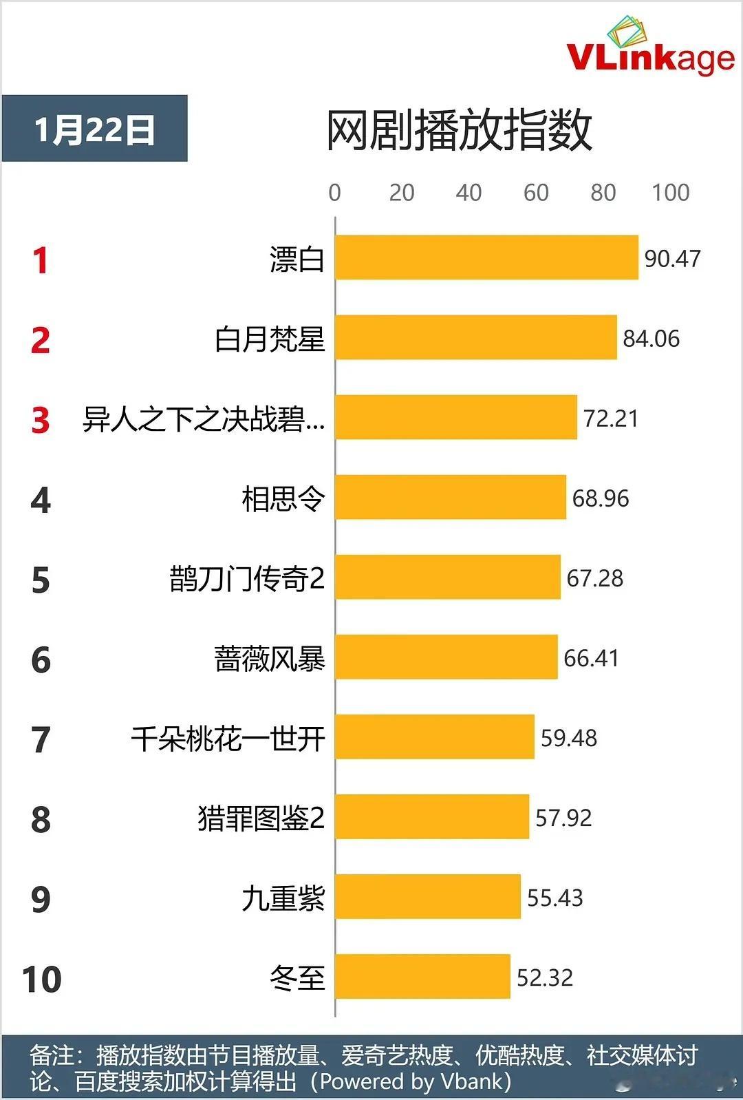 赵今麦[超话]  漂白V榜破90 《漂白》2025年第一爆！！！v榜登顶，已经破