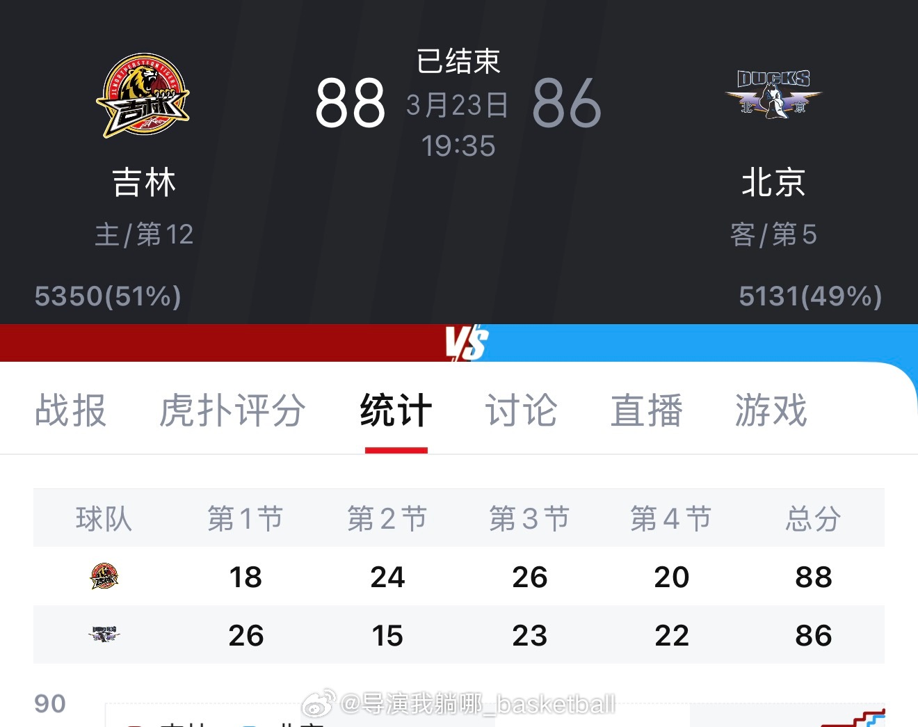 吉林老铁再次给北京首钢上了一课，姜伟泽变身小外援拿到26分 