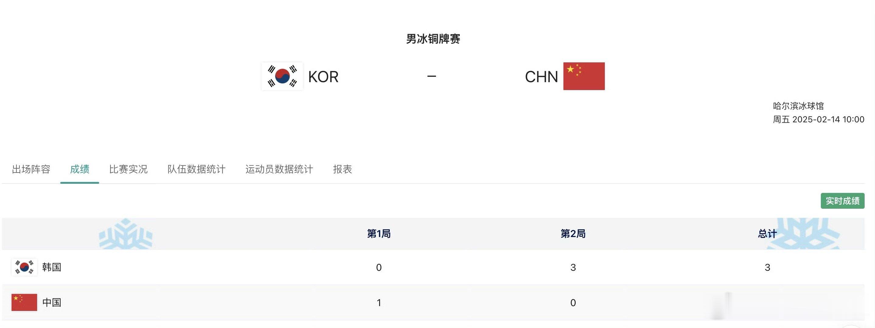 中国男冰1比3落后  亚冬会  男子冰球铜牌赛第二节战罢，韩国队3-1完成反超。