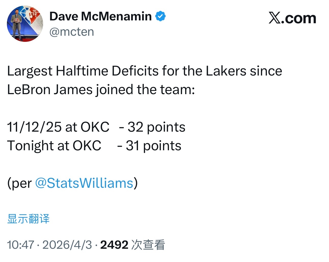 詹姆斯加盟湖人至今，上半场结束时的最大落后分差，两次都是面对雷霆，去年11月12