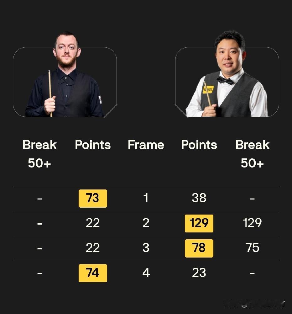 斯诺克世锦赛首日第一阶段上半场结束，赵心童3:1领先海菲尔德，张安达2:2暂平马