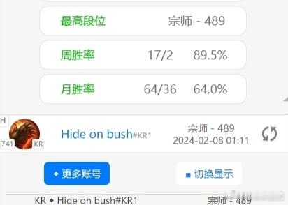 四冠王恐怖如斯！[666]根据韩服排位统计小程序显示，Faker在韩服斩获一波1