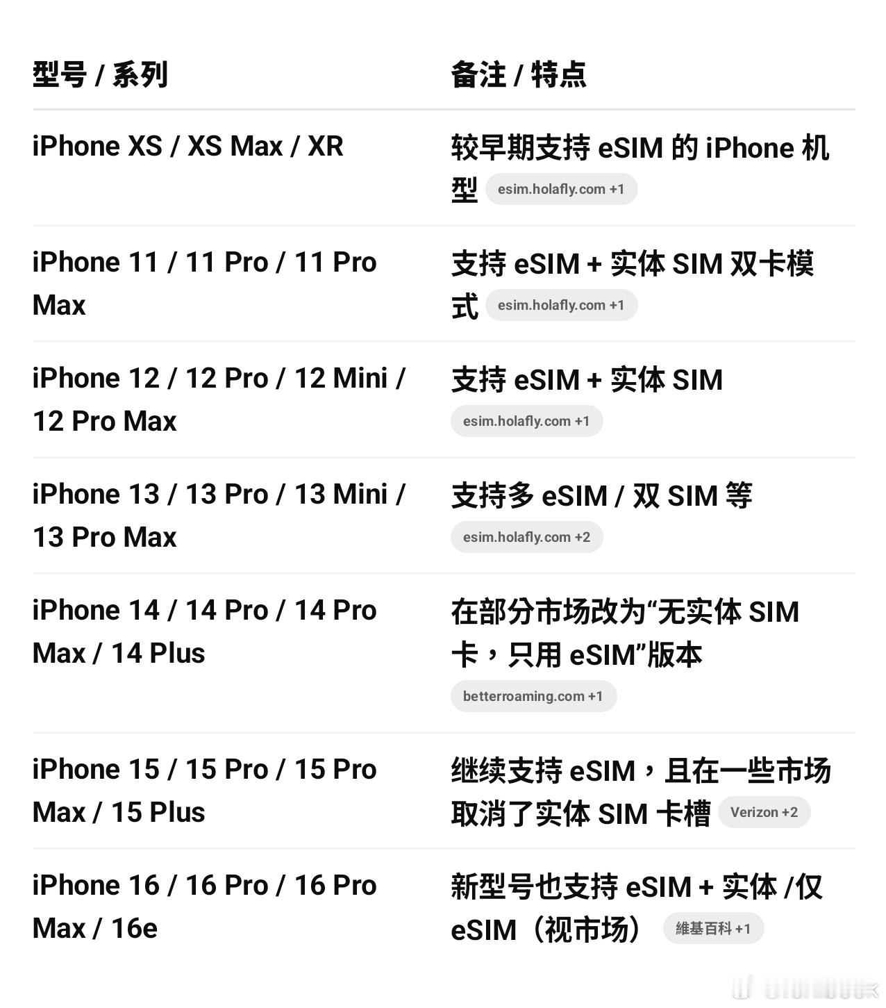 哪些手机支持esim给大家统计下目前支持eSIM卡的手机，你们有用过吗？[开学季