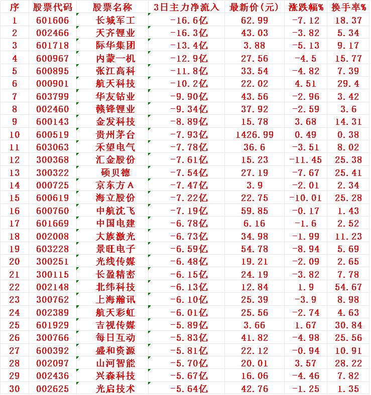 当心！8月15日，前3天主力大幅卖出的30名单

1 长城 -16.6亿
2 天