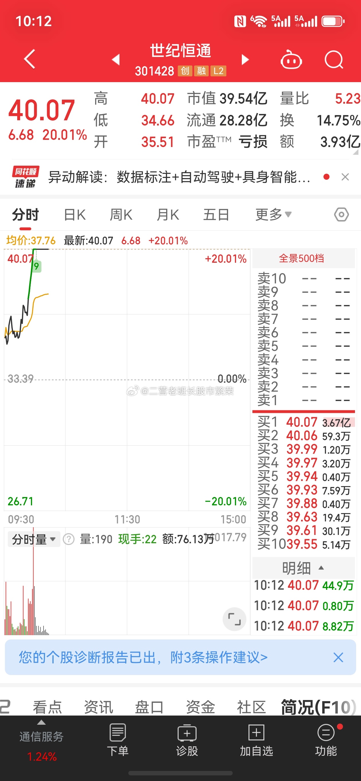 股票 腾讯涨幅扩大至4%，微盟集团涨近9%，微信昨日发布关于开发者接入AI生态的