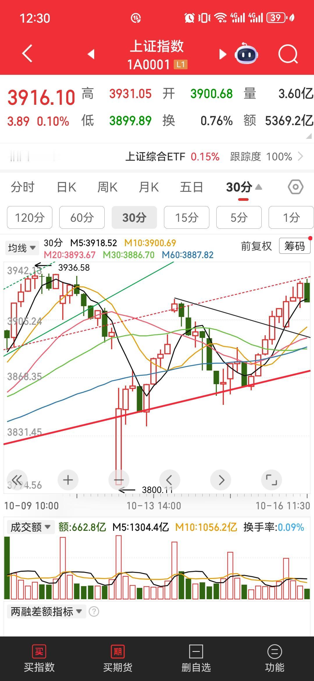 现在A股的隐患

昨天缩量非常厉害，居然是5000亿以上，今天上午继续缩量上涨，