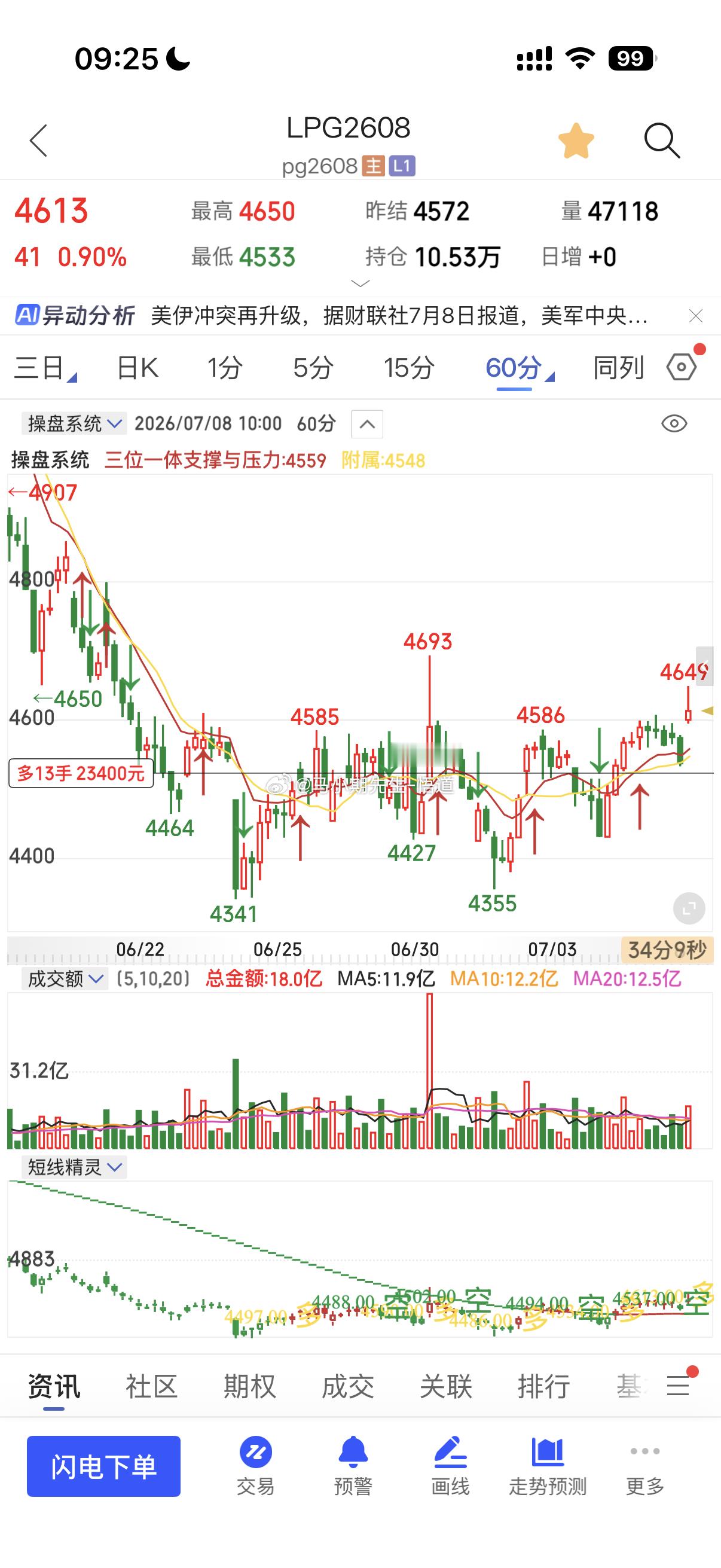 7.6号的另外一个原油系：LPG液化气从4520也来到日量级别的4620今天冲高