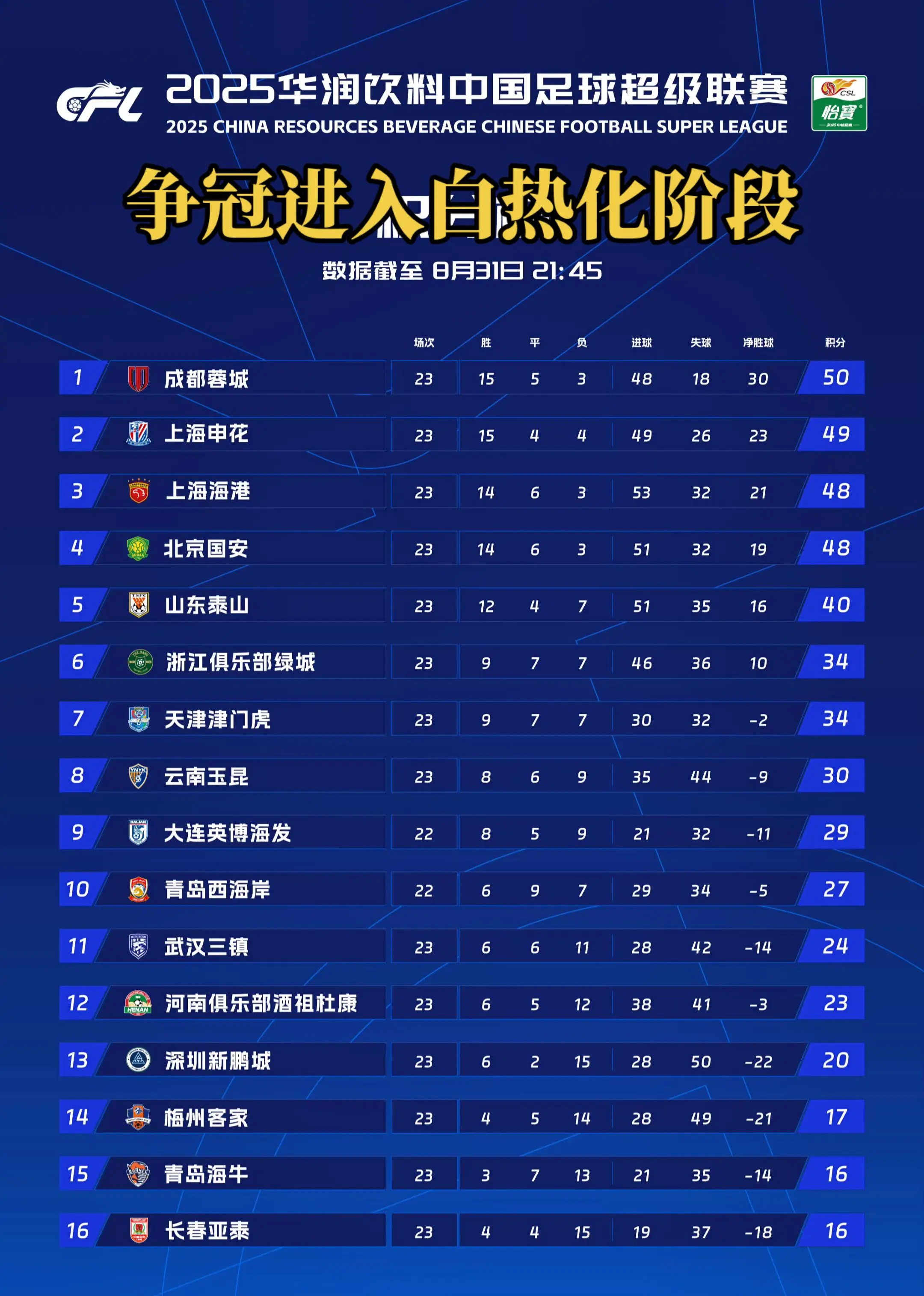 截至8月31日21:45积分榜。
