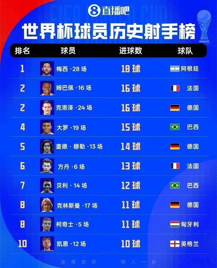 梅西暂定世界杯历史射手王，我感觉未来是姆总的姆巴佩16场16球世界杯历史射手王