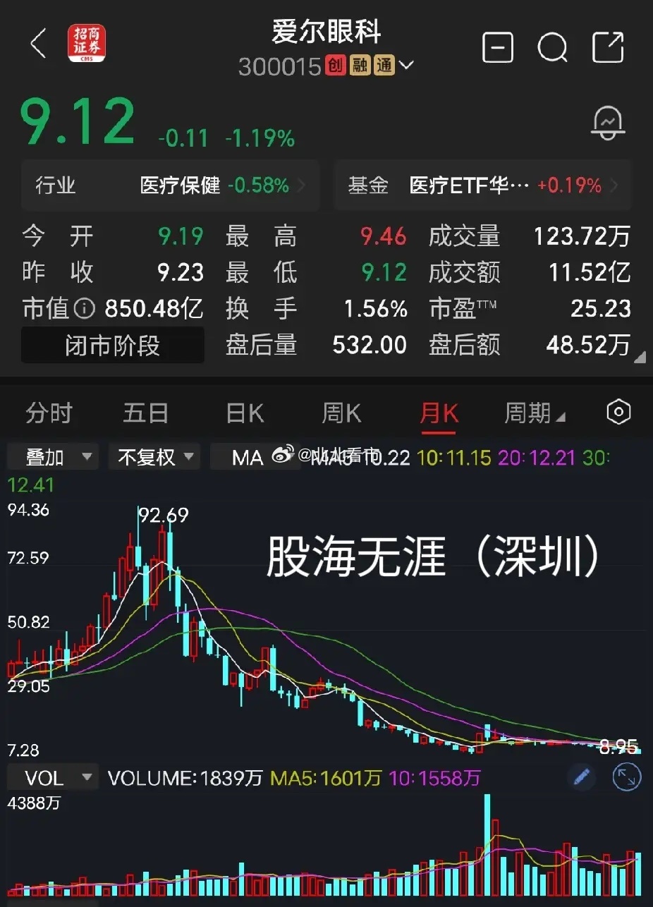 爱尔眼科公司股东人数高达34万之多，妥妥的散户集中营，散户如此多，主力是不可能拉