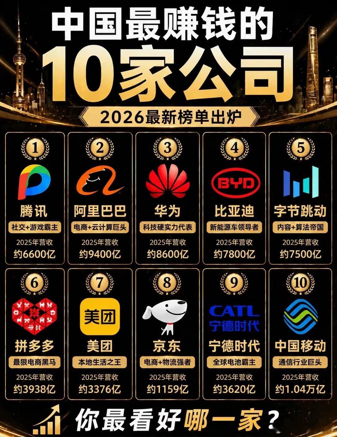 中国最赚钱的10家公司你以为赚钱靠能力？其实是选对平台中国最赚钱的公司基本都在这
