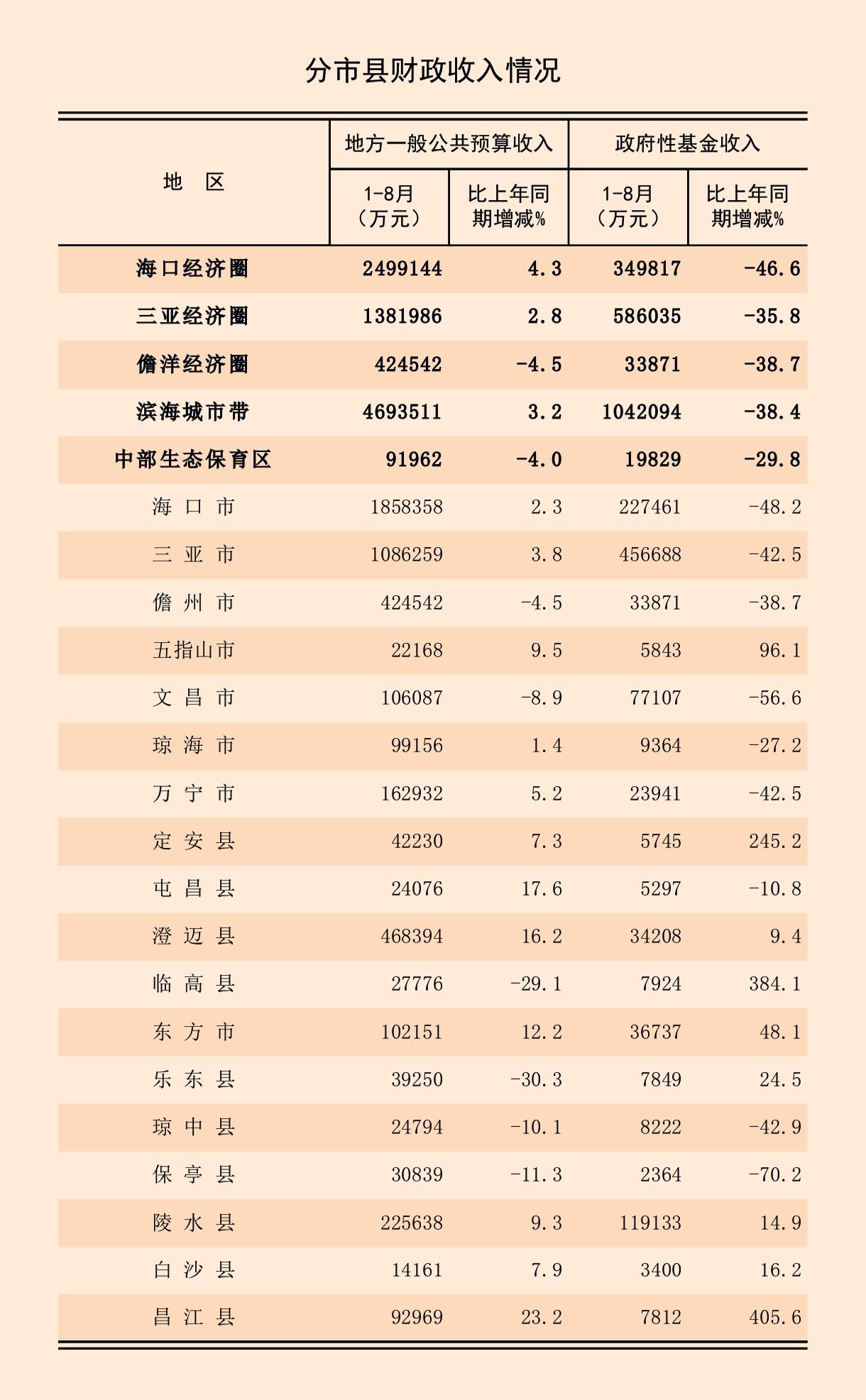 1-8月份海南省各县（市）地方财政收入揭榜：澄迈连续反超儋州   东方逆转琼海 