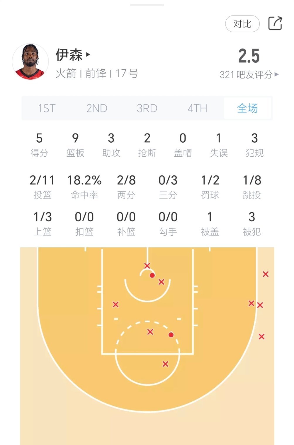 伊森今日表现：湖人vs火箭