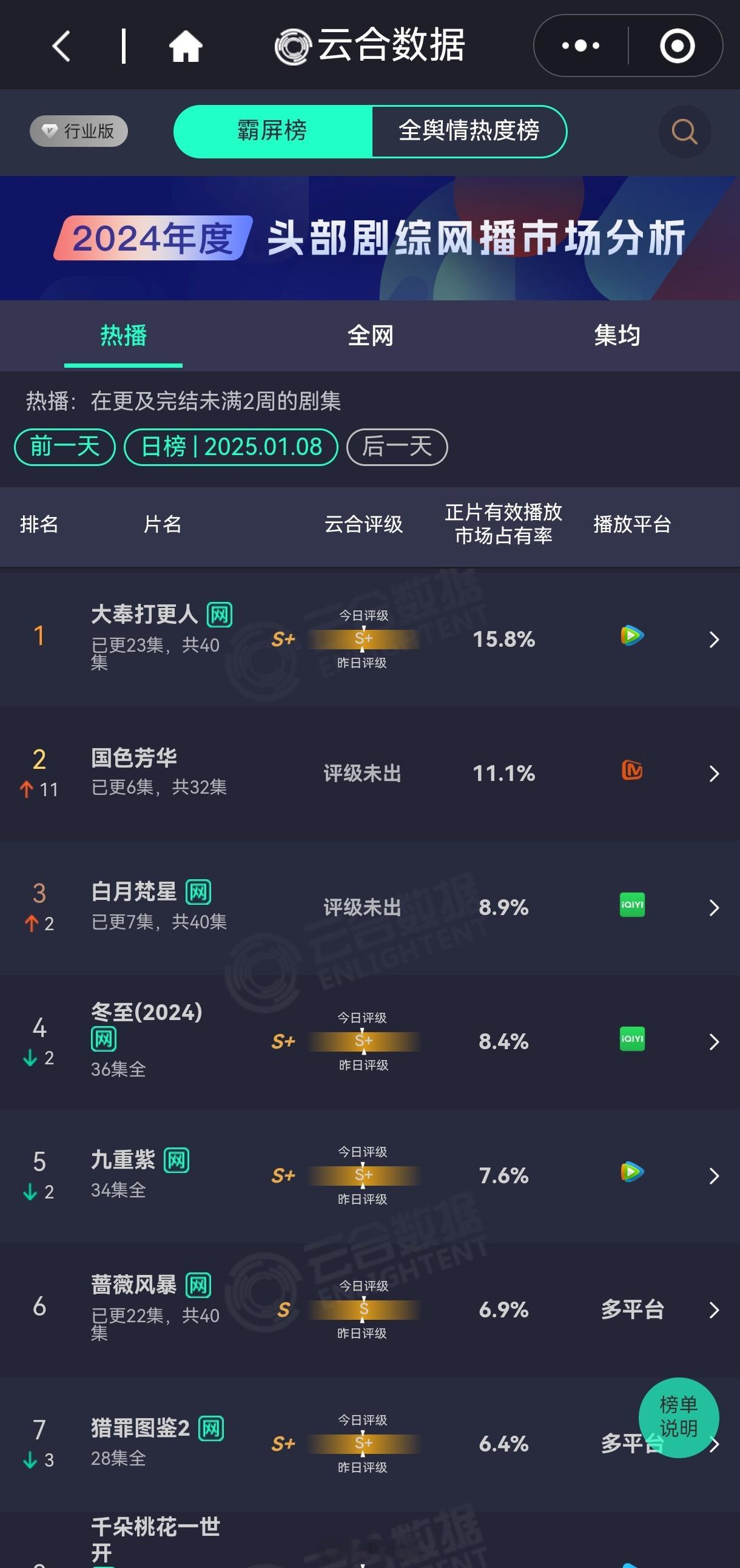 云合1月8日正片有效播放TOP3：王鹤棣、田曦薇《大奉打更人》15.8%杨紫、李