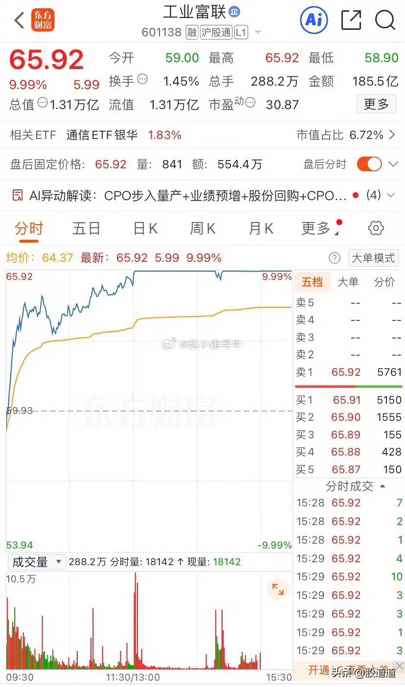 工业富联，真会玩！

你说它跌吧，它时不时拉个大阳线，让你心痒痒。你说它涨吧，它