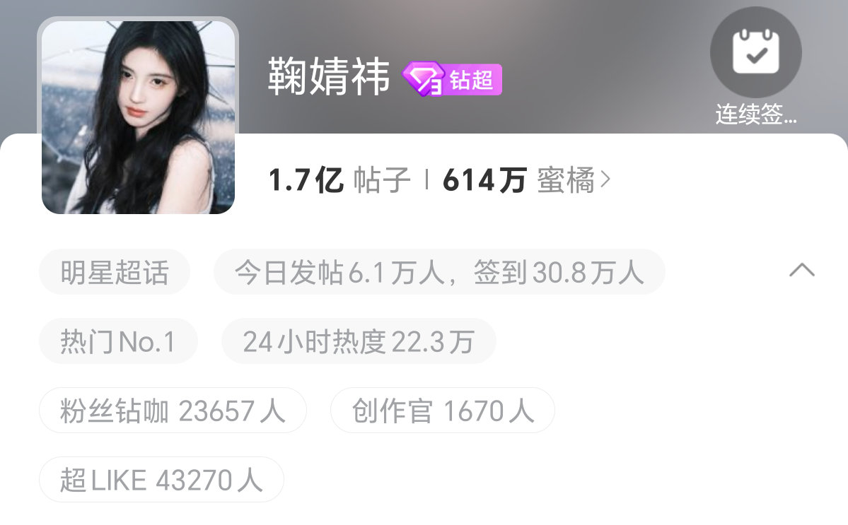 鞠婧祎超话发帖量突破1.7亿了🎊🎊 ​​​