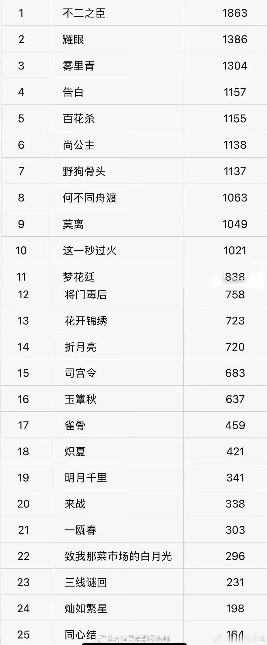 520待播剧剧宣百指Top3：不二之臣，耀眼，雾里青 