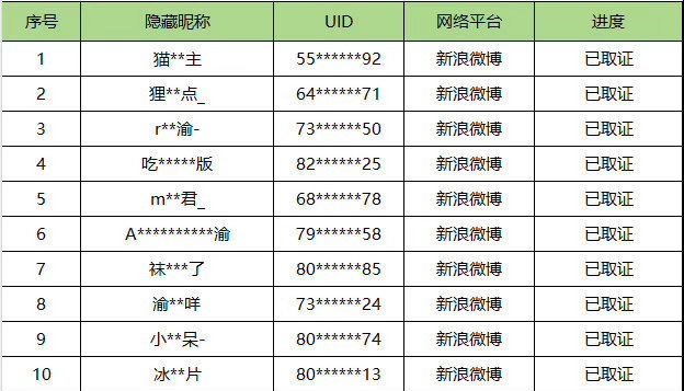 侯明昊 梓渝两家互相告了对方粉丝，两人维⭕进展中都有对方粉丝。侯明昊告了梓渝粉丝