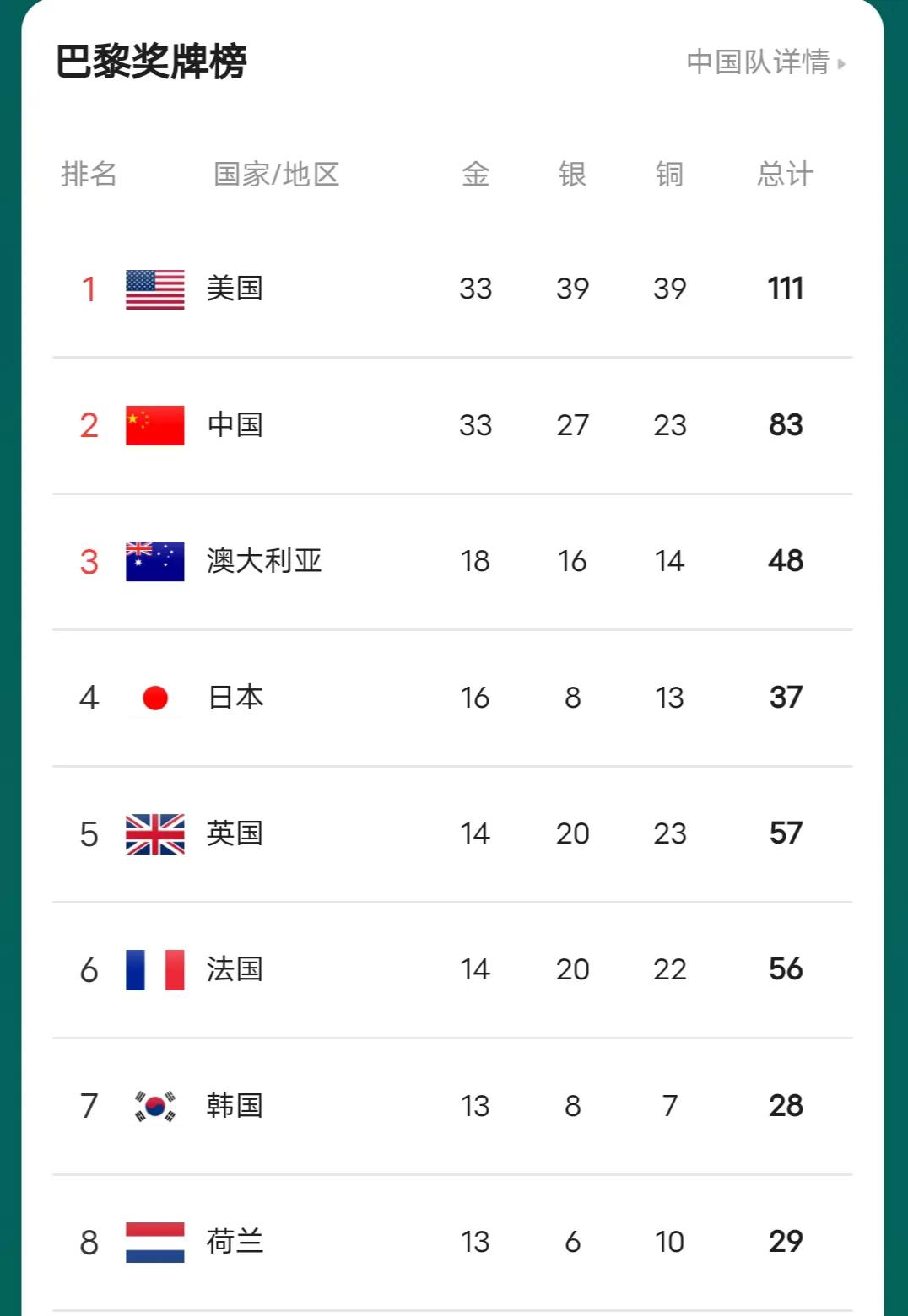 中美金牌榜之争白热化，奥运会还剩两个比赛日，中国队还有5个夺金点：女乒团体，花样