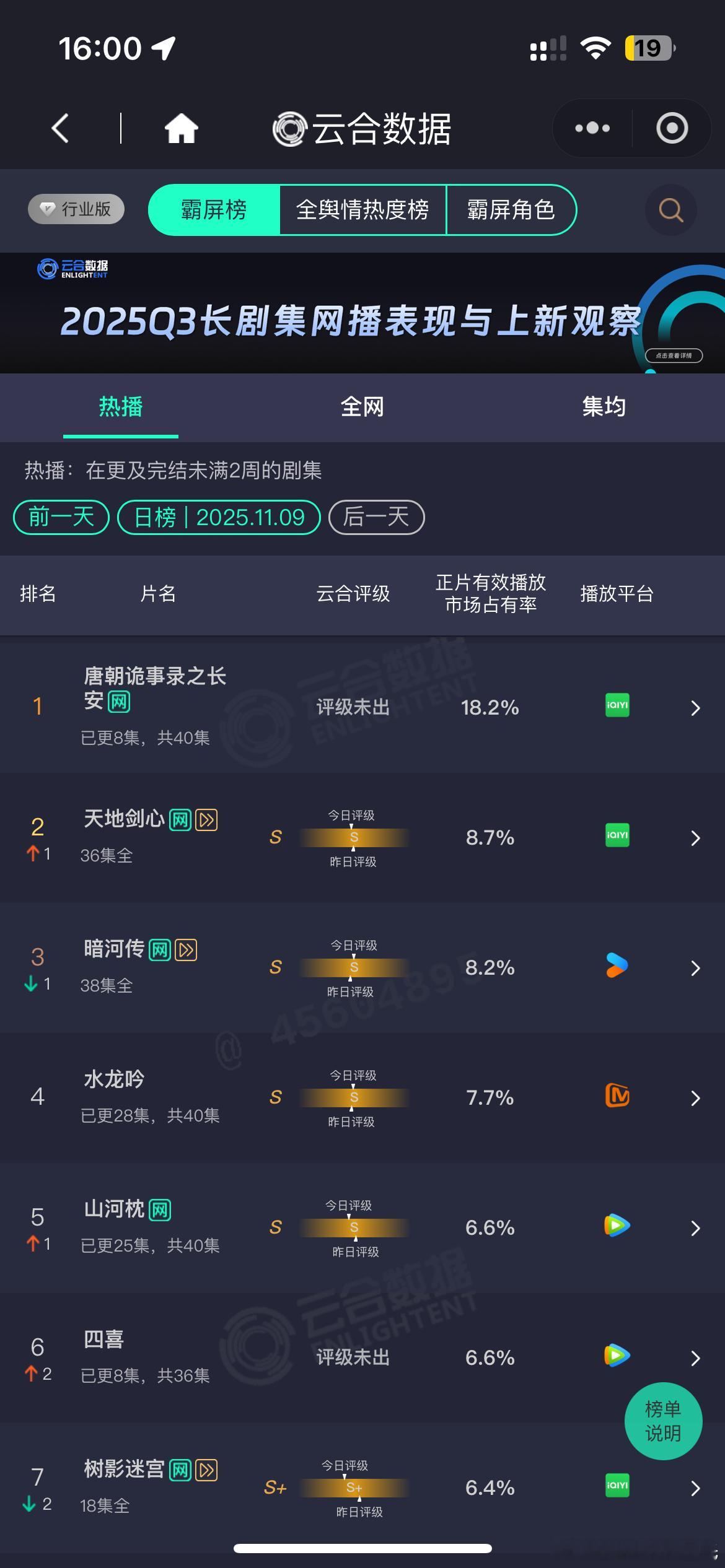 唐朝诡事录之长安 继续云合登顶18.2%但次日热度9968，云合4150万上下，