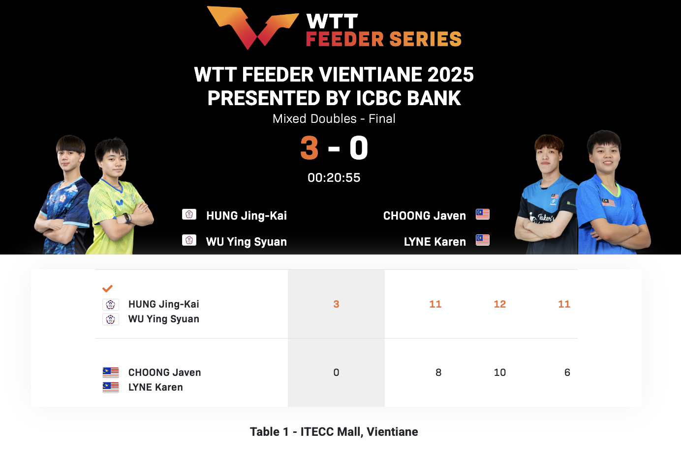 WTT支线赛万象站丨混双决赛洪敬恺/吴映萱(中国台北)3-0钟子毅/可人🇲🇾