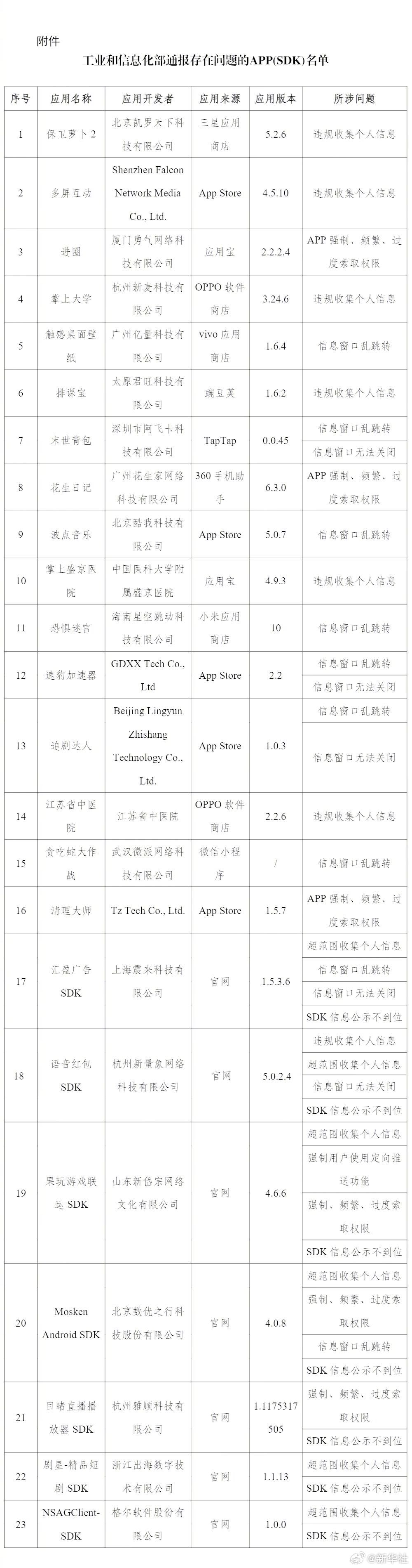 【#工信部通报23款APP侵权#】记者8月4日从工业和信息化部获悉，依据相关法律